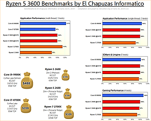 Ryzen 5 3600 Benchmarks by El Chapuzas Informatico